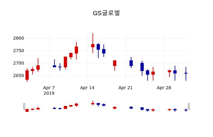 ▲지난 30영업일 동안 GS글로벌 주가변동정보