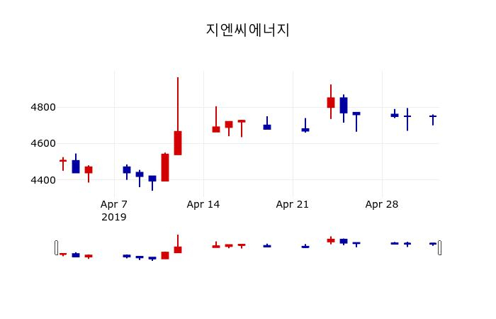 ▲지난 30영업일 동안 지엔씨에너지 주가변동정보