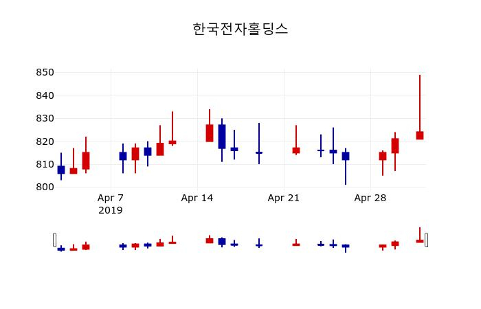 ▲지난 30영업일 동안 한국전자홀딩스 주가변동정보
