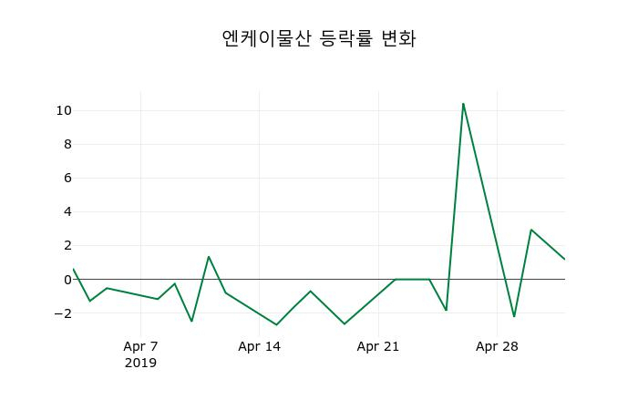 ▲지난 2주간의 등락률 변동정보