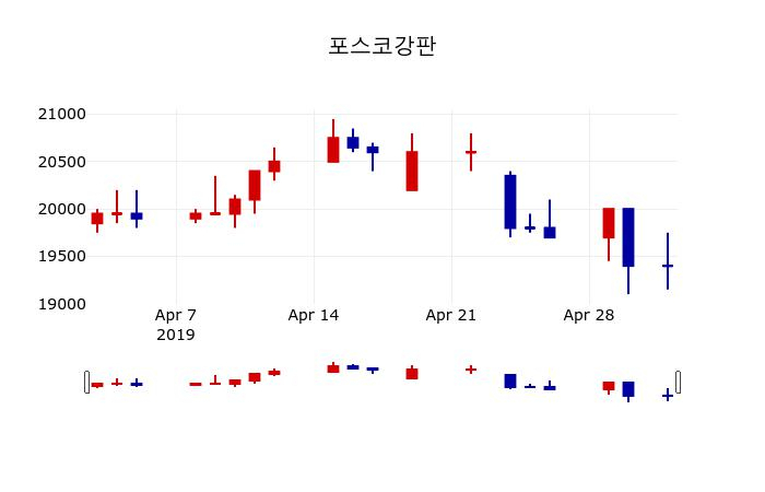 ▲지난 30영업일 동안 포스코강판 주가변동정보