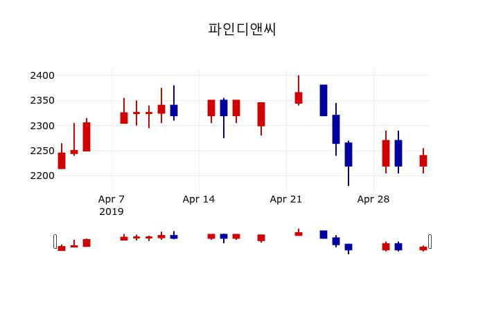 ▲지난 30영업일 동안 파인디앤씨 주가변동정보