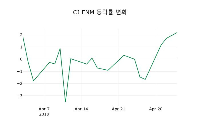 ▲지난 2주간의 등락률 변동정보