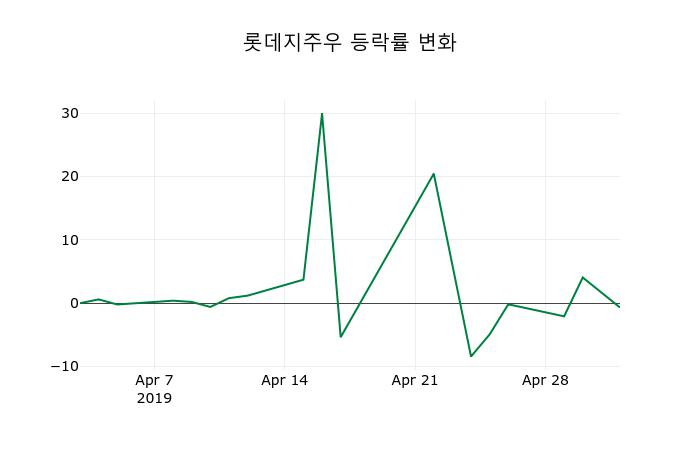 ▲지난 2주간의 등락률 변동정보