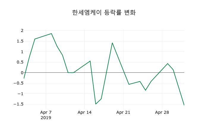 ▲지난 2주간의 등락률 변동정보