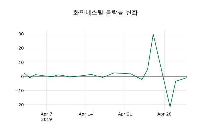 ▲지난 2주간의 등락률 변동정보