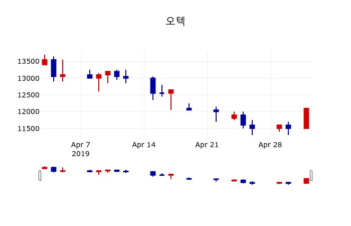 ▲지난 30영업일 동안 오텍 주가변동정보
