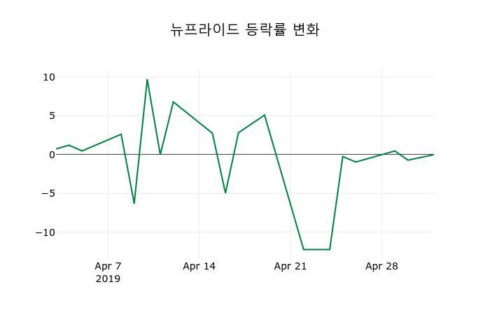 ▲지난 2주간의 등락률 변동정보