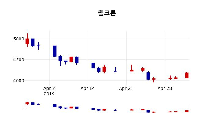 ▲지난 30영업일 동안 웰크론 주가변동정보