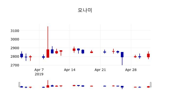▲지난 30영업일 동안 모나미 주가변동정보