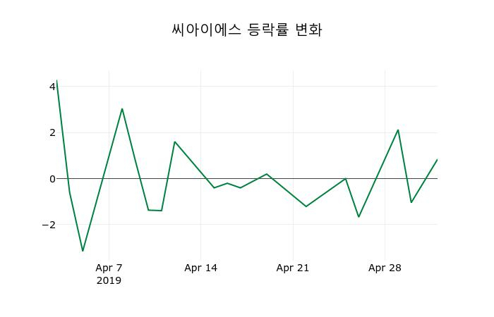 ▲지난 2주간의 등락률 변동정보
