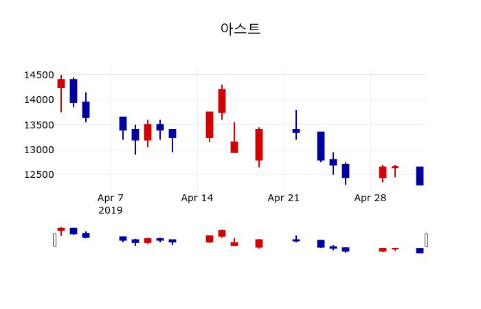 ▲지난 30영업일 동안 아스트 주가변동정보