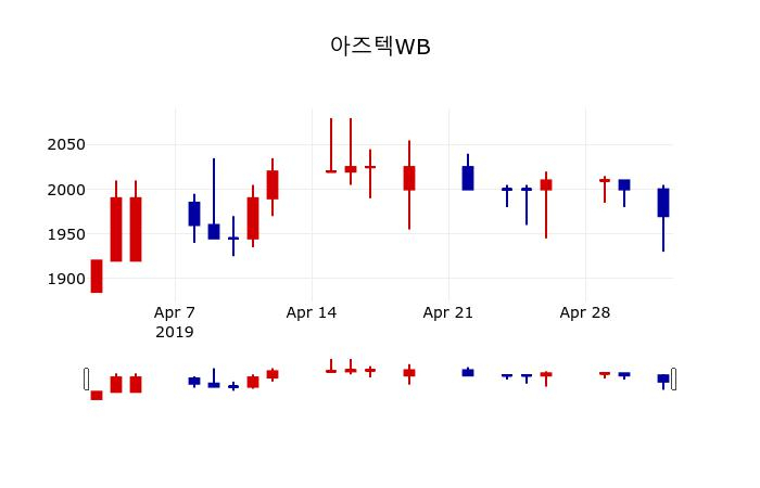 ▲지난 30영업일 동안 아즈텍WB 주가변동정보