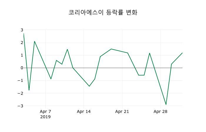 ▲지난 2주간의 등락률 변동정보