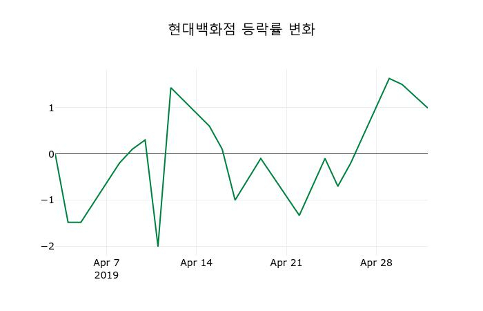 ▲지난 2주간의 등락률 변동정보