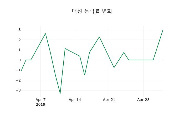 ▲지난 2주간의 등락률 변동정보