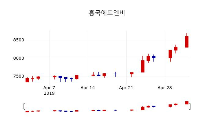 ▲지난 30영업일 동안 흥국에프엔비 주가변동정보