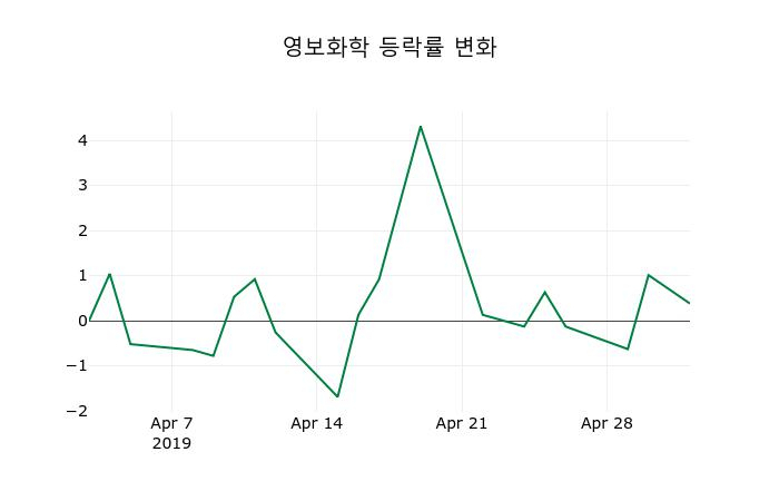 ▲지난 2주간의 등락률 변동정보