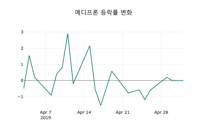 ▲지난 2주간의 등락률 변동정보