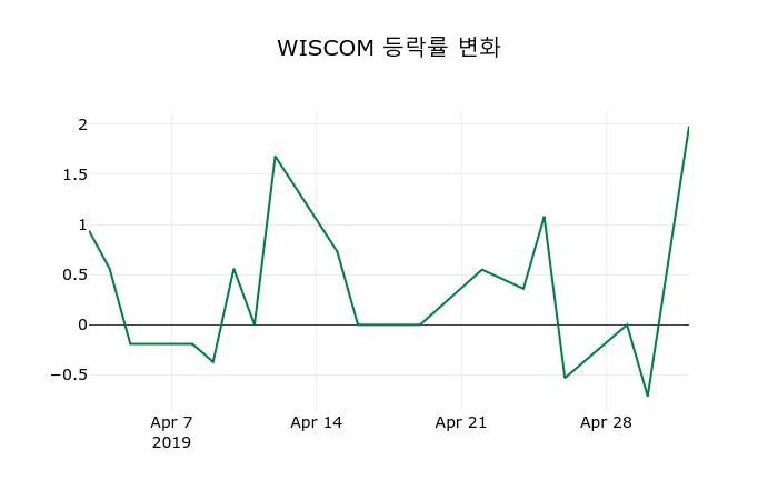 ▲지난 2주간의 등락률 변동정보