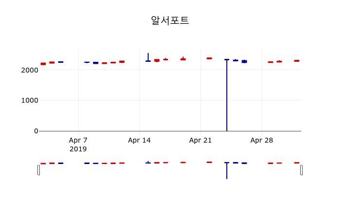 ▲지난 30영업일 동안 알서포트 주가변동정보