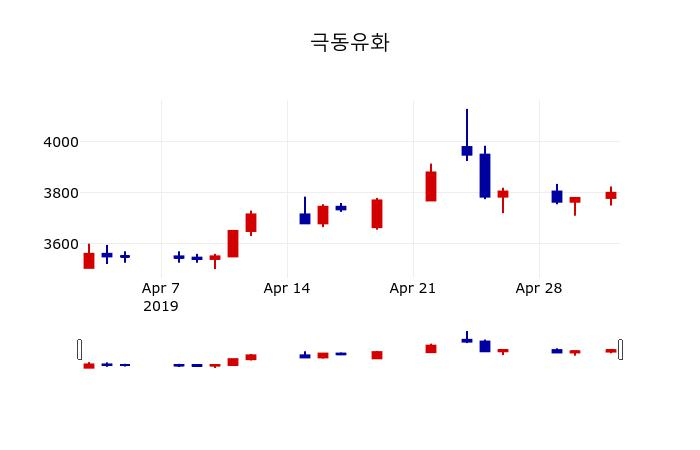 ▲지난 30영업일 동안 극동유화 주가변동정보