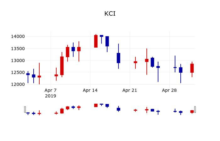 ▲지난 30영업일 동안 KCI 주가변동정보