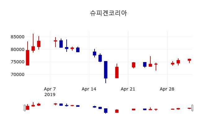 ▲지난 30영업일 동안 슈피겐코리아 주가변동정보