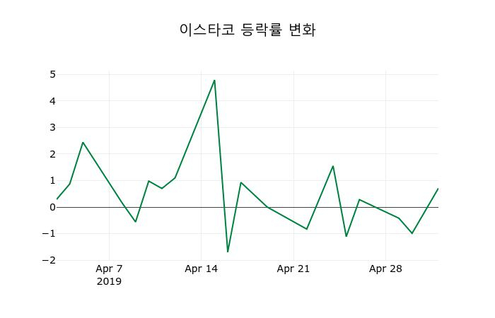 ▲지난 2주간의 등락률 변동정보