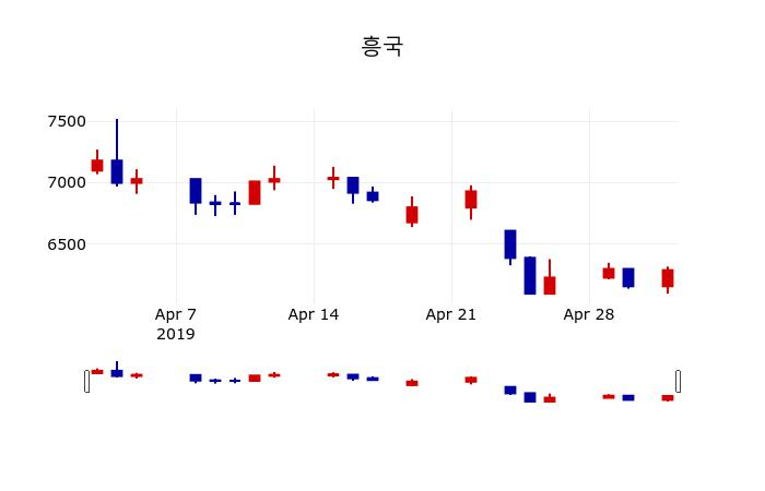 ▲지난 30영업일 동안 흥국 주가변동정보