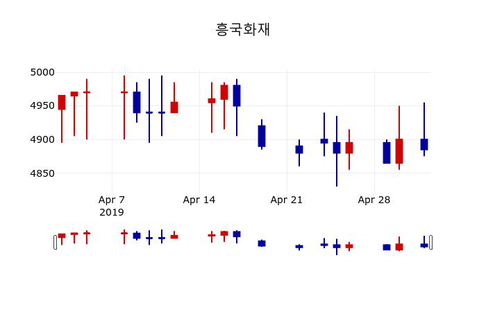 ▲지난 30영업일 동안 흥국화재 주가변동정보