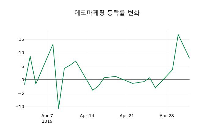 ▲지난 2주간의 등락률 변동정보