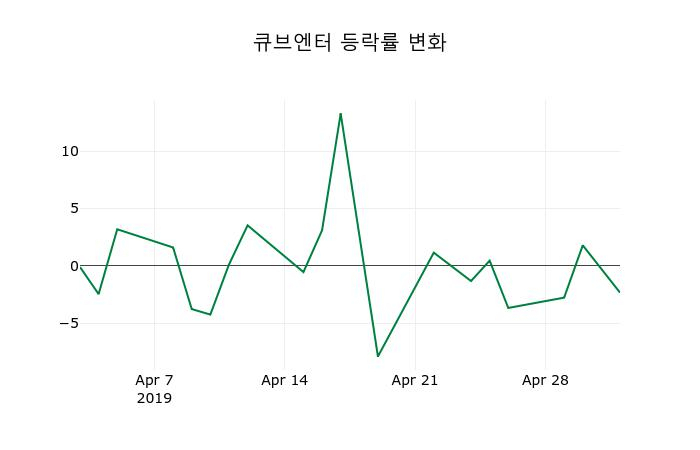 ▲지난 2주간의 등락률 변동정보