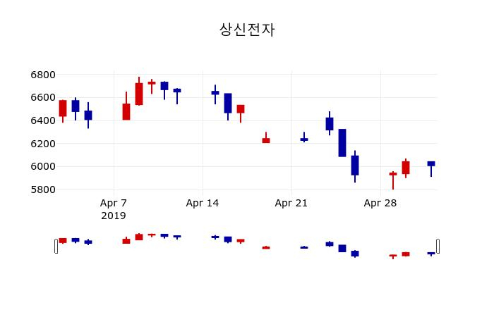 ▲지난 30영업일 동안 상신전자 주가변동정보