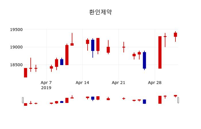▲지난 30영업일 동안 환인제약 주가변동정보