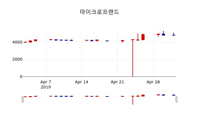 ▲지난 30영업일 동안 마이크로프랜드 주가변동정보