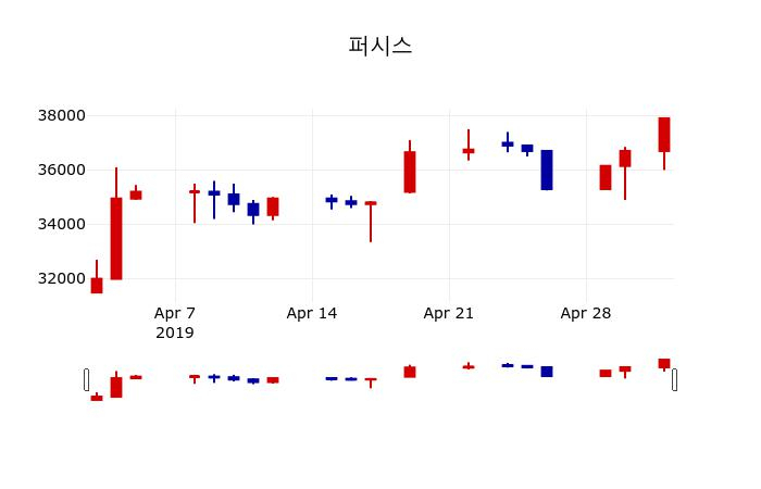 ▲지난 30영업일 동안 퍼시스 주가변동정보