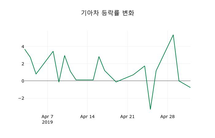 ▲지난 2주간의 등락률 변동정보