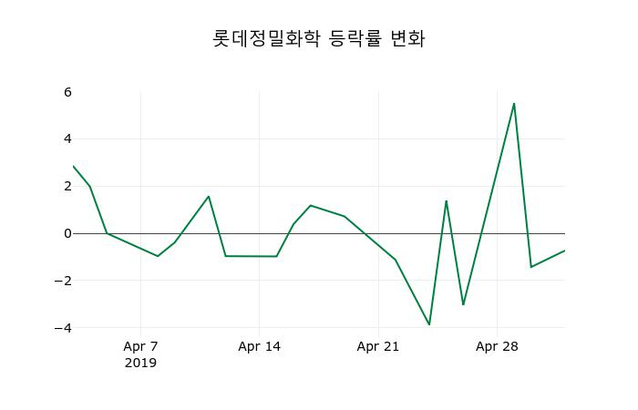 ▲지난 2주간의 등락률 변동정보