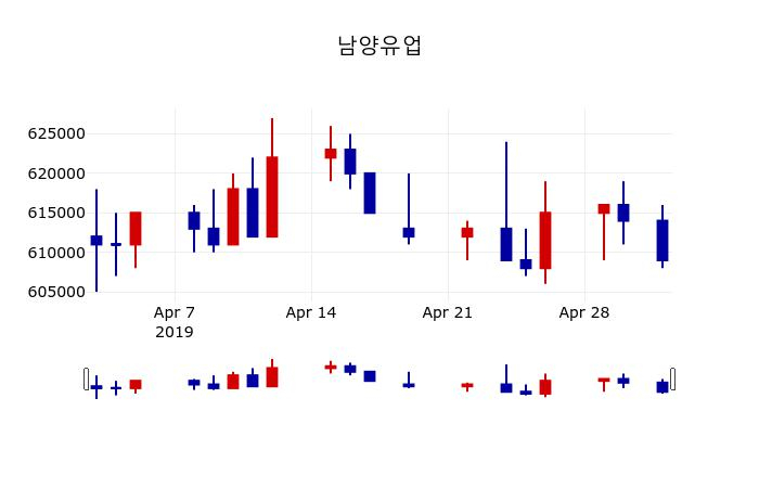 ▲지난 30영업일 동안 남양유업 주가변동정보