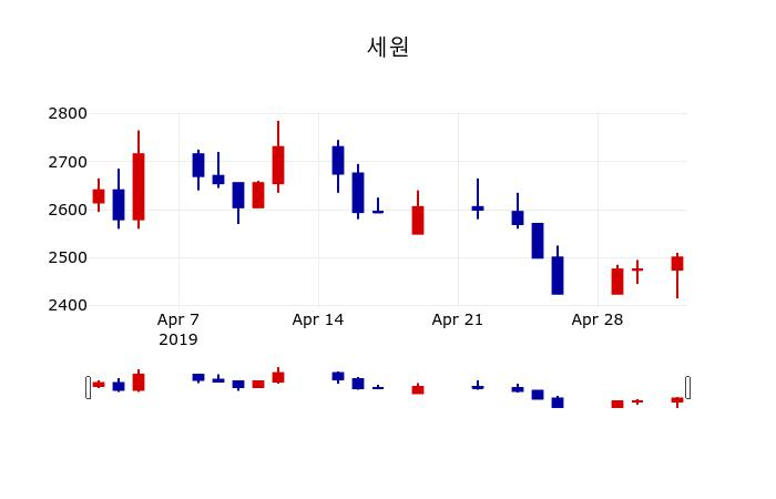 ▲지난 30영업일 동안 세원 주가변동정보