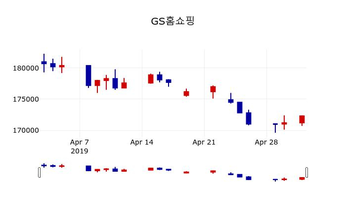 ▲지난 30영업일 동안 GS홈쇼핑 주가변동정보
