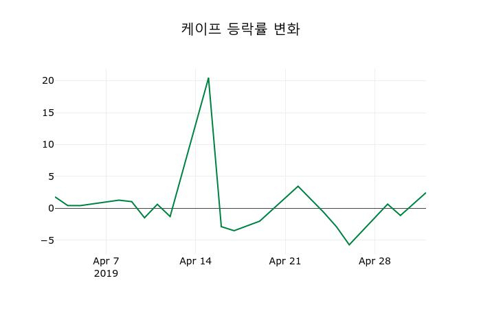 ▲지난 2주간의 등락률 변동정보