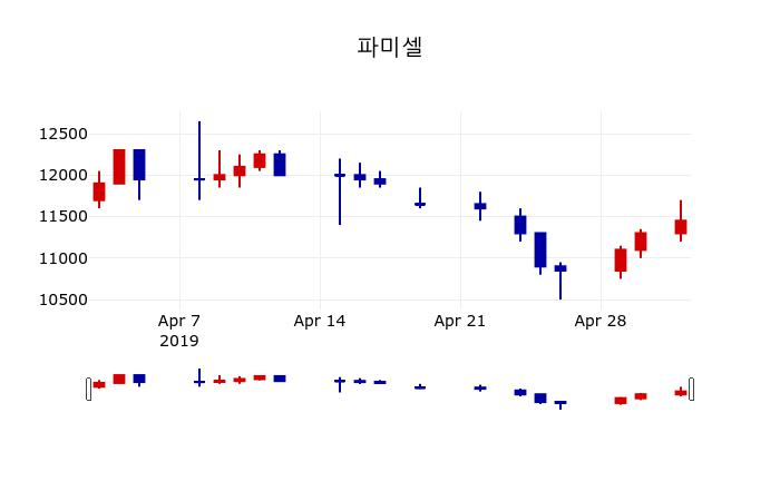 ▲지난 30영업일 동안 파미셀 주가변동정보