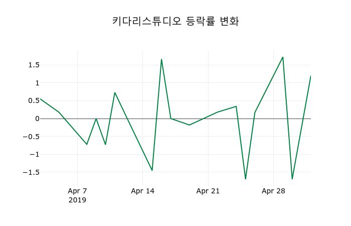 ▲지난 2주간의 등락률 변동정보