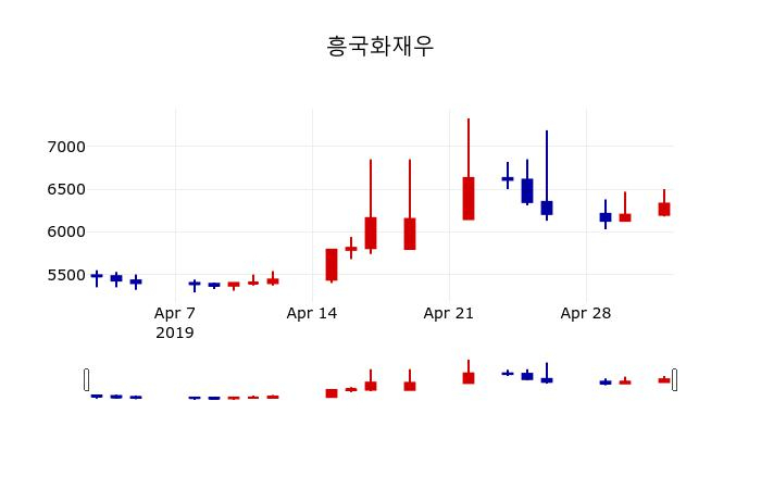 ▲지난 30영업일 동안 흥국화재우 주가변동정보