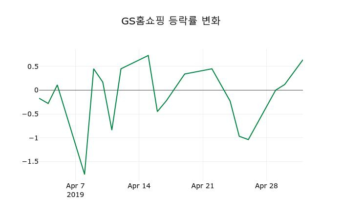 ▲지난 2주간의 등락률 변동정보