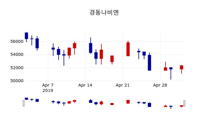 ▲지난 30영업일 동안 경동나비엔 주가변동정보