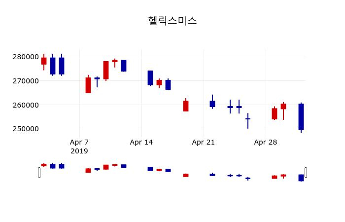 ▲지난 30영업일 동안 헬릭스미스 주가변동정보