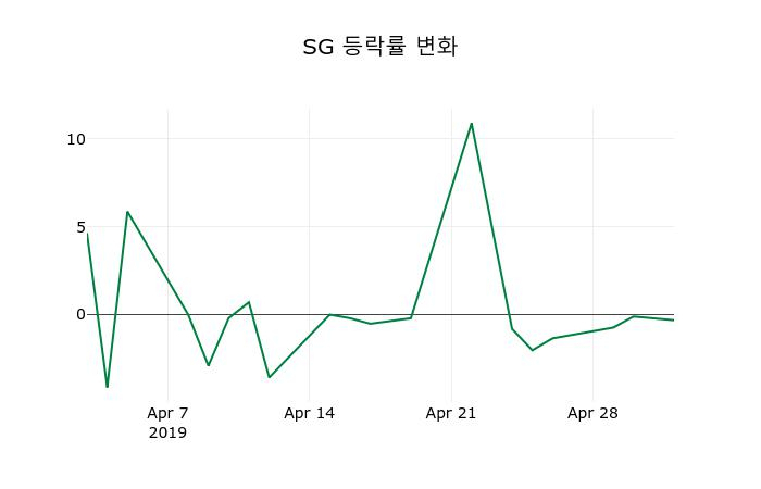 ▲지난 2주간의 등락률 변동정보